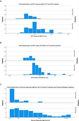 Diagnosis of Peanut Allergy in Preschool Children: The Impact of Skin Testing With a Novel Composition of Peanuts